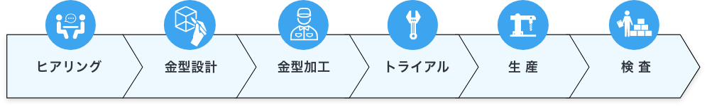 ⼀社完結型の⽣産体制