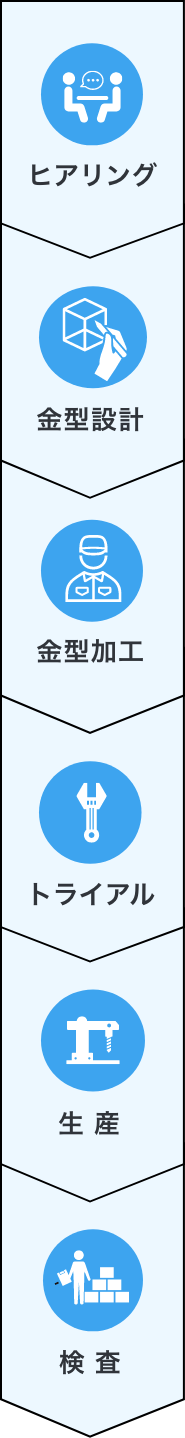 ⼀社完結型の⽣産体制