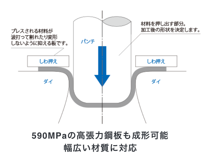 深絞り成形