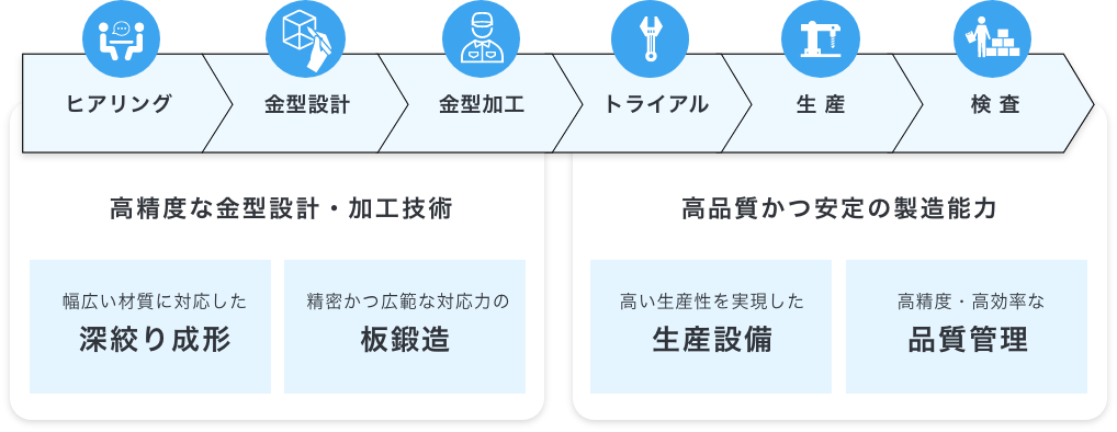 ⼀社完結型の⽣産体制