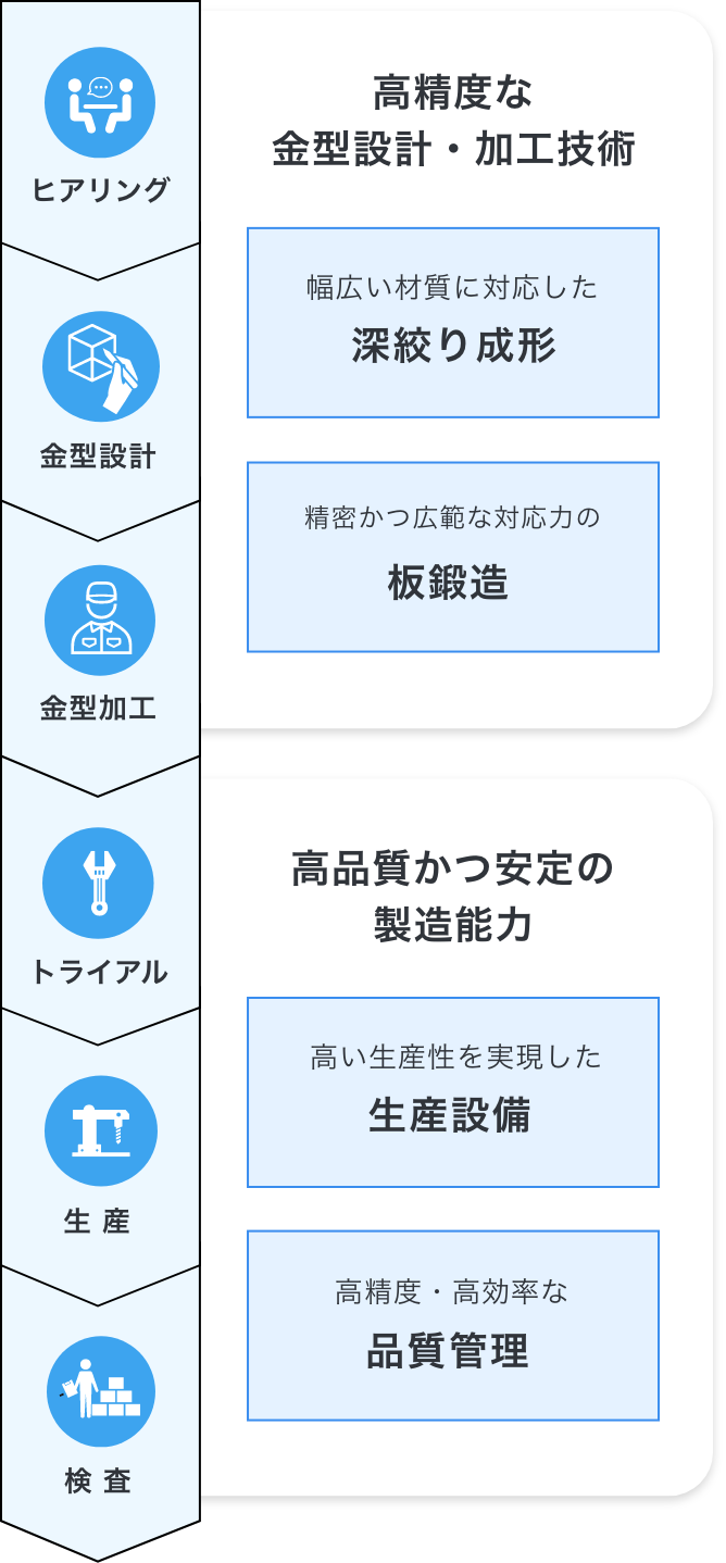 ⼀社完結型の⽣産体制